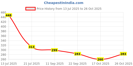 flipkart.com zerus Chhota Bheem Print Kids Backpack for Boys Preschool to Class 4 School Bag Waterproof School Bag zerus Price History Graph from 13 Jul 2025 to 26 Oct 2025
