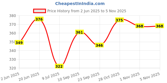 flipkart.com sopali Chhota Bhim Musical Keyboard toy for kids sopali Price History Graph from 2 Jun 2025 to 4 Nov 2025