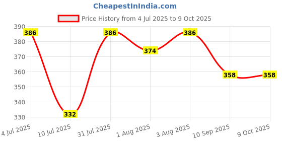 flipkart.com chhota packet 4 LAYER BAMBOO CHARCOAL CLOTH DIAPER INSERTS, LINERS, REUSABLE WASHABLE DIAPER PADS (PACK OF 7) chhota packet Price History Graph from 4 Jul 2025 to 7 Oct 2025