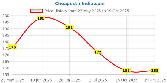 flipkart.com chhota packet Set Of 1 Pair Baby Knee Pads for Crawling, Anti-Slip Elbow Safety Protector Dark Grey Baby Knee Pads chhota packet Price History Graph from 22 May 2025 to 19 Oct 2025