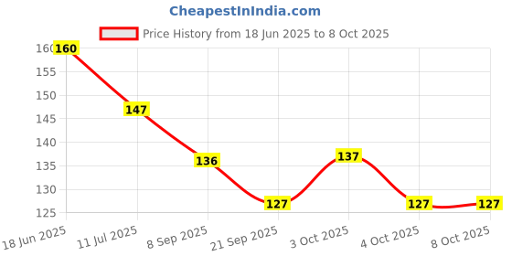 flipkart.com chhota packet Silicone Baby Fruit Feeder/Nibble/Pacifier (Multicolor) (Pack of 2) Feeder chhota packet Price History Graph from 18 Jun 2025 to 8 Oct 2025