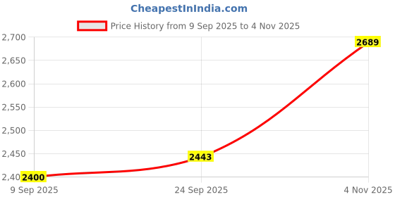 flipkart.com chhota rabbit BEST QUALITY BABY CRADLE|SOFT CUSHION Baby Jhula chhota rabbit Price History Graph from 9 Sep 2025 to 4 Nov 2025