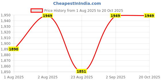 flipkart.com demya king of steel CHHOTA RABIT BEST QUALITY BABY CRADLE|SOFT CUSHION Baby Jhula (Blue) Bassinet demya king of steel Price History Graph from 1 Aug 2025 to 20 Oct 2025