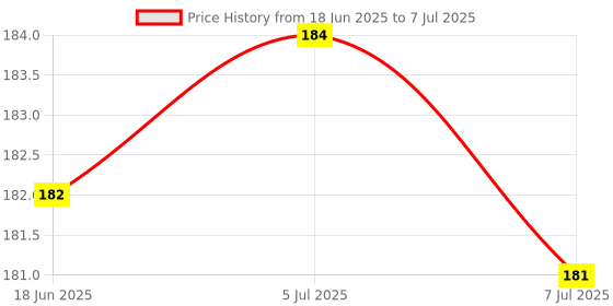 flipkart.com vente CHHOTABHEEM Projector Cartoon Display Watch vente Price History Graph from 18 Jun 2025 to 7 Jul 2025