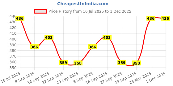 flipkart.com chhote janab Baby Carrier Shoulder Belt Baby Carrier chhote janab Price History Graph from 16 Jul 2025 to 1 Dec 2025