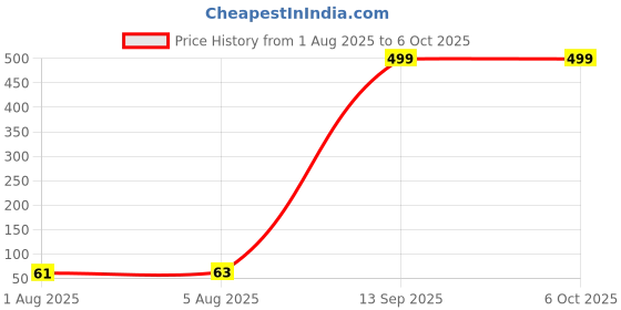 flipkart.com chhote janab Food and Fruit Nibbler Feeder with for 3-12 month Teether Safe for Kids baby BPA Free, Pack of 1 Teether chhote janab Price History Graph from 1 Aug 2025 to 5 Oct 2025