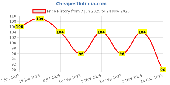 flipkart.com chhote janab Food Feeder BPA Free Kids Nipple Pacifier for Fruit Vegetable for 3-12 Months , Pack of 1 Teether chhote janab Price History Graph from 7 Jun 2025 to 24 Nov 2025