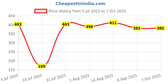 flipkart.com chhote janab Free Size Wetfree Reusable Washable Adjustable Cotton Diaper Nappy Inserts for Baby Cloth Diapers, 5 Layer Bamboo Charcoal Inserts Liners Natures Cloth Diaper Liner For Babies of Ages 0 to 2 years - M - L (7 Pieces) chhote janab Price History Graph from 5 Jul 2025 to 7 Oct 2025