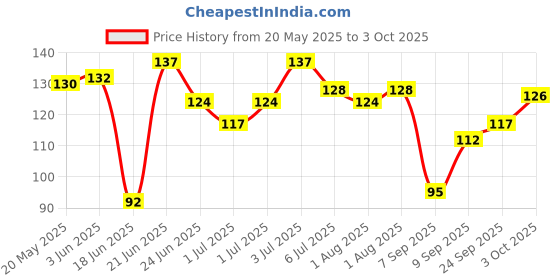 flipkart.com chhote janab Fruit and Juice Feeder with Cover for 3-12 Months BPA Free Nibbler Feeding Safe for Kids Supplies Nipple Teat 2 Pc Teether and Feeder chhote janab Price History Graph from 20 May 2025 to 3 Oct 2025