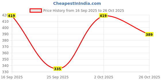 flipkart.com chhote nawab Women Top & Pyjama Set Black Printed chhote nawab Price History Graph from 16 Sep 2025 to 26 Oct 2025