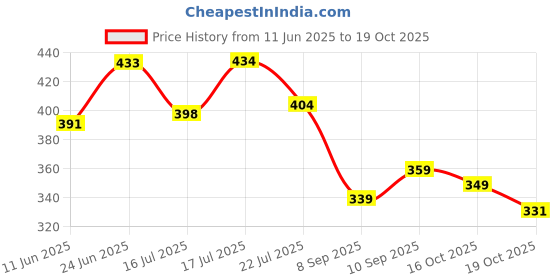 flipkart.com mamaearth Chia Hydra-Calm Face Pack with Chia Seed & Ceramides for Healthy Skin Barrier mamaearth Price History Graph from 11 Jun 2025 to 16 Oct 2025