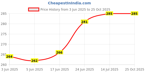flipkart.com dirghaanshi Chia Seed,Salvia Hispanica,Mexican Chia,Salba Chia,sia Seed,Chia Ginjalu Seed dirghaanshi Price History Graph from 3 Jun 2025 to 24 Oct 2025