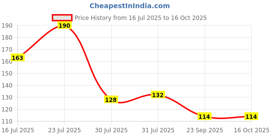flipkart.com chiara Age Defying Under Eye Gel|Enriched with Aloe Vera, Green Tea & Chamomile Extract chiara Price History Graph from 16 Jul 2025 to 16 Oct 2025