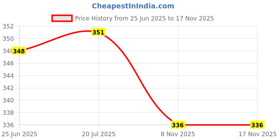 flipkart.com chias 12 W Turbo Car Charger chias Price History Graph from 25 Jun 2025 to 17 Nov 2025