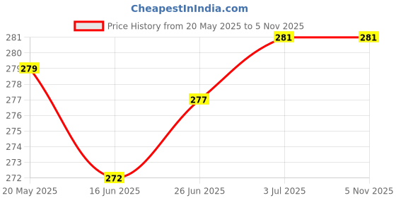 flipkart.com Chias Lightning Cable 2 A 1.2 m Fast Charging & Data Sync usb cable Compatible with 6/6S/7/7+/8/8+/10/11 Price History Graph from 20 May 2025 to 4 Nov 2025