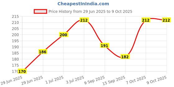 flipkart.com Chias Reversible USB 2.0 2 A 1 m USB 3.0 Male to Male Cable High-Speed USB 3.0 A to A Extension for Data Transfer Compatible with Laptop,Hard Disk,Camera,Laptop Cooler,DVD Player Price History Graph from 29 Jun 2025 to 9 Oct 2025