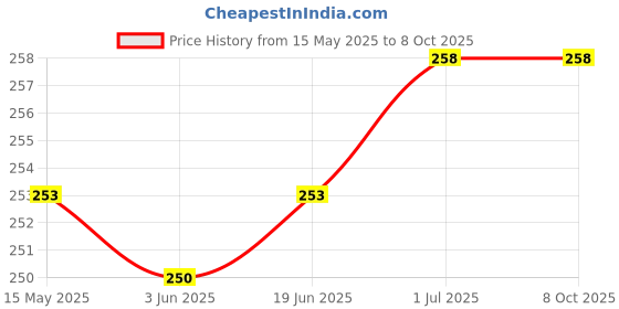 flipkart.com Chias USB Type C Cable 2 A 1 m with Intelligent Power Off Led Light and Quick Charging Indicator Price History Graph from 15 May 2025 to 7 Oct 2025