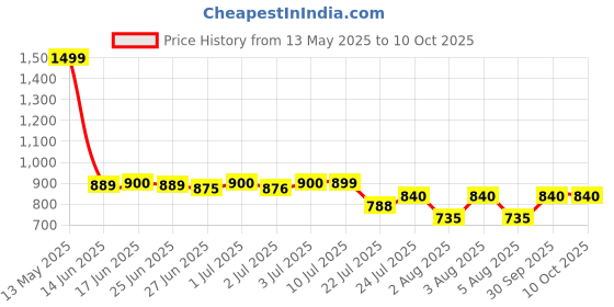 flipkart.com CHIBAU Mini Humidifier Portable Ac Cooler Fan for Room Cooling Cooler Price History Graph from 13 May 2025 to 10 Oct 2025