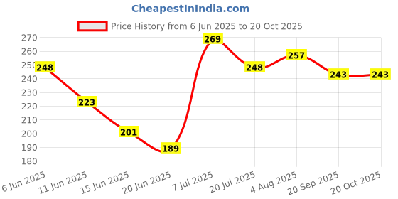flipkart.com chibro 1 kg Pebbles for Decoration Polished Round Marble Pebbles chibro Price History Graph from 6 Jun 2025 to 20 Oct 2025