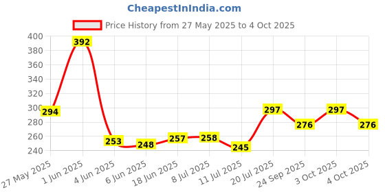 flipkart.com chibro Student Study Reading Dimmer Led Table Lamps White Desk Light Lamp Study Lamp chibro Price History Graph from 27 May 2025 to 4 Oct 2025