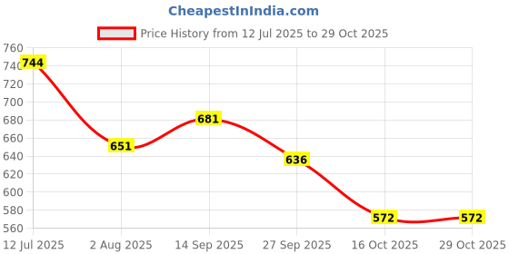 flipkart.com shaheen Chic backpack for women, girls, for college, school, office, party, casual Waterproof Backpack shaheen Price History Graph from 12 Jul 2025 to 28 Oct 2025