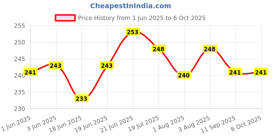 flipkart.com chic buddy First stage- Soft tip Silicone Training Spoons chic buddy Price History Graph from 1 Jun 2025 to 6 Oct 2025