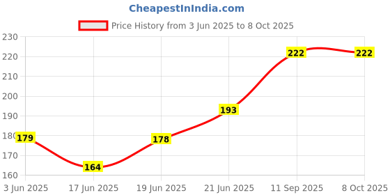 flipkart.com chic buddy First stage spoon- Soft tip Silicone Training Spoons chic buddy Price History Graph from 3 Jun 2025 to 7 Oct 2025