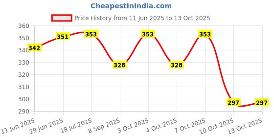 flipkart.com chic buddy Reusable Single Zip Cloth Diaper Wet Bag chic buddy Price History Graph from 11 Jun 2025 to 12 Oct 2025