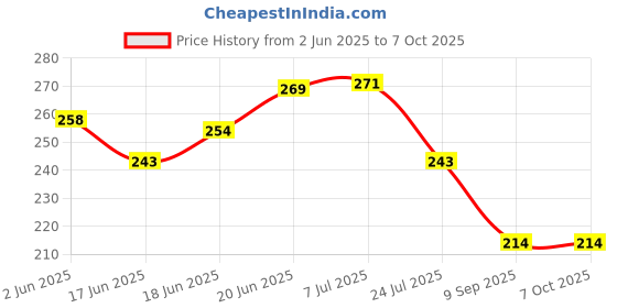 flipkart.com chic buddy silicon spoon- Soft tip Silicone First Stage Training Spoons,Spoon for Kids,Baby, PP chic buddy Price History Graph from 2 Jun 2025 to 7 Oct 2025