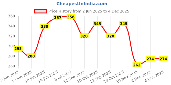 flipkart.com chic buddy water-proof diaper bag, travel , gym , swimming Wet Bag chic buddy Price History Graph from 2 Jun 2025 to 4 Dec 2025