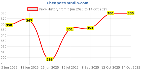 flipkart.com chic buddy ZIG-ZAG Wet Bag chic buddy Price History Graph from 3 Jun 2025 to 14 Oct 2025