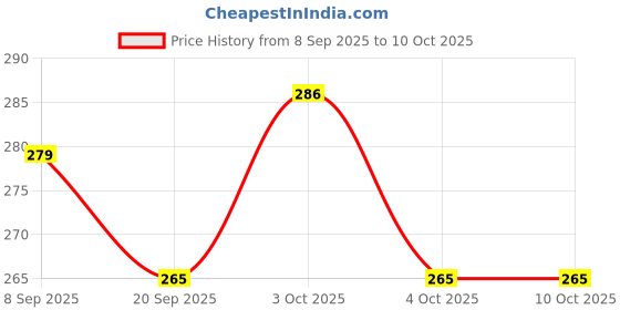 flipkart.com nv collection Chic Charm Doll Set with All Her Looks nv collection Price History Graph from 8 Sep 2025 to 10 Oct 2025