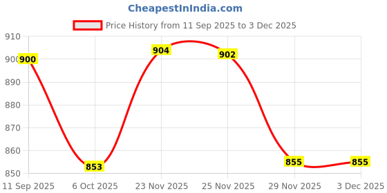 flipkart.com fausto Chic Design Mid Pump Heel Ballerina with Textured Toe|Formal Cross Strap Slip On Bellies For Women fausto Price History Graph from 11 Sep 2025 to 3 Dec 2025