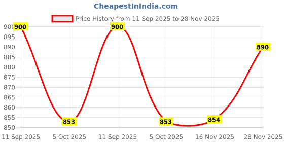 flipkart.com fausto Chic Design Mid Pump Heel Ballerina with Textured Toe|Formal Cross Strap Slip On Bellies For Women fausto Price History Graph from 11 Sep 2025 to 28 Nov 2025