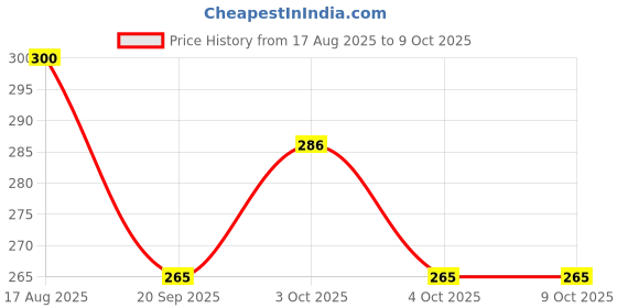 flipkart.com nv collection Chic Doll Ensemble with Matching Gear nv collection Price History Graph from 17 Aug 2025 to 9 Oct 2025