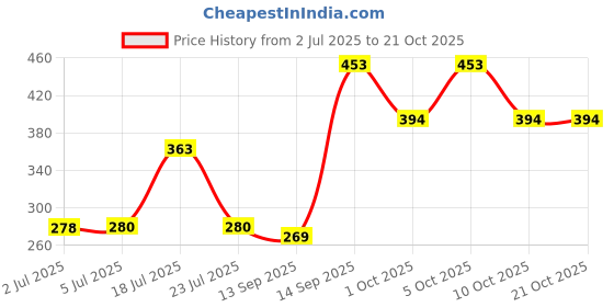 flipkart.com bn parfums Chic Girl Pink Eau de Parfum - 100 ml bn parfums Price History Graph from 2 Jul 2025 to 20 Oct 2025