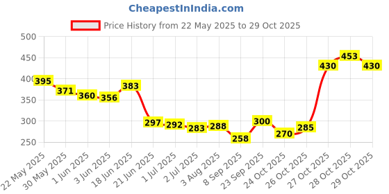 flipkart.com bn parfums Chic Girl Purple Eau de Parfum-100 ml bn parfums Price History Graph from 22 May 2025 to 29 Oct 2025