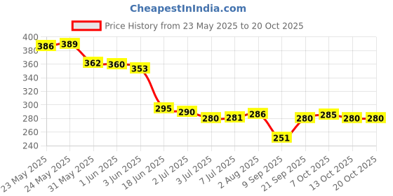 flipkart.com bn Chic Girl Red Eau De Parfum 100 ML Eau de Parfum-100 ml bn Price History Graph from 23 May 2025 to 20 Oct 2025