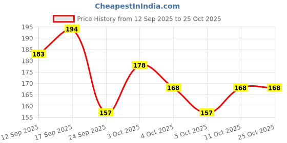 flipkart.com dazller Chic 'N Cute Nail Polish-9ml,Rich Pigmentation,Quick-Dry,One-stroke Application- Prism Bliss dazller Price History Graph from 12 Sep 2025 to 25 Oct 2025