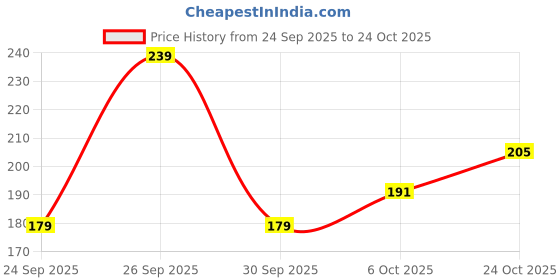 flipkart.com dazller Chic 'N Cute Nailpolish(Pack of 4)+Remover Wipes,Quick-Dry,Onestroke Application Polka Petal dazller Price History Graph from 24 Sep 2025 to 24 Oct 2025