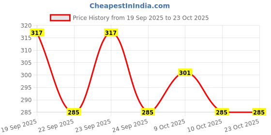 flipkart.com chic styles Women Brown Tote chic styles Price History Graph from 19 Sep 2025 to 23 Oct 2025