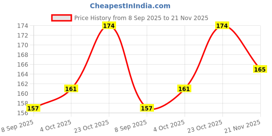 flipkart.com chic vibe Back Cover for Apple iPhone 11 chic vibe Price History Graph from 8 Sep 2025 to 21 Nov 2025