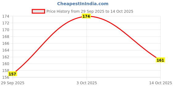 flipkart.com chic vibe Back Cover for samsung galaxy s24 ultra chic vibe Price History Graph from 29 Sep 2025 to 14 Oct 2025