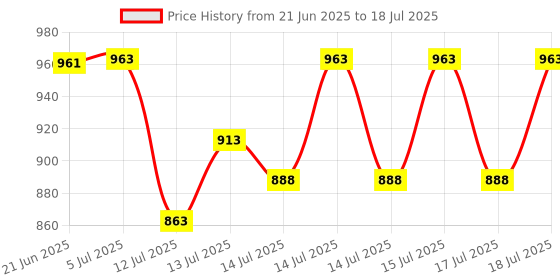 flipkart.com double safety Chicago Popcorn Maker Chicago Popcorn Maker 150 ml Popcorn Maker double safety Price History Graph from 21 Jun 2025 to 15 Jul 2025