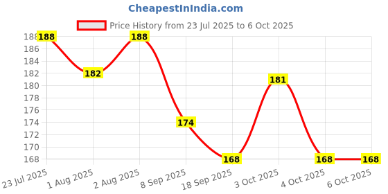 flipkart.com chicbunny 1 BOTTLE + 1 TEETHER Soother chicbunny Price History Graph from 23 Jul 2025 to 5 Oct 2025