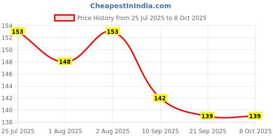 flipkart.com chicbunny 1 PCS APPLE SHAPE TEETHER Soother chicbunny Price History Graph from 25 Jul 2025 to 7 Oct 2025