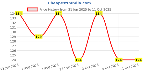 flipkart.com chicbunny 1 PCS FRUIT SHAPE TEETHER Soother chicbunny Price History Graph from 21 Jun 2025 to 10 Oct 2025