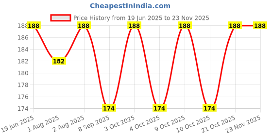 flipkart.com chicbunny 1 PCS PEACH SHAPE TEETHER Soother chicbunny Price History Graph from 19 Jun 2025 to 22 Nov 2025
