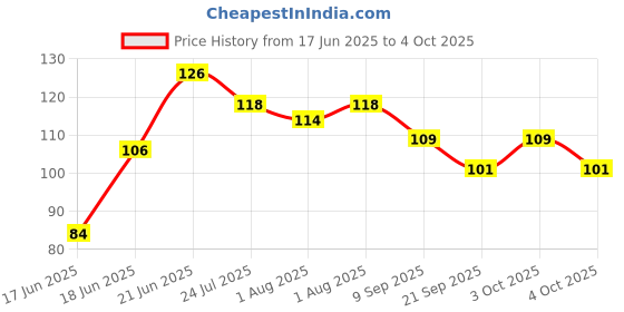 flipkart.com chicbunny 1 PCS STRAWBEERY SHAPE TEETHER Soother chicbunny Price History Graph from 17 Jun 2025 to 4 Oct 2025
