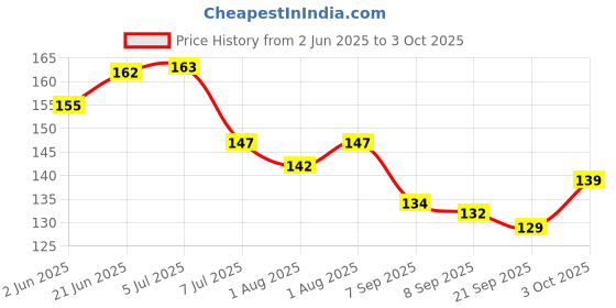 flipkart.com chicbunny 1 TEETHER & 1 FRUIT FEEDER Teether and Feeder chicbunny Price History Graph from 2 Jun 2025 to 3 Oct 2025